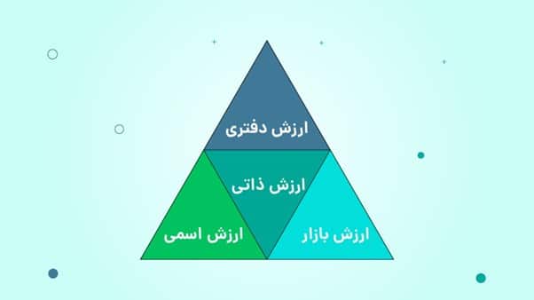 ارزش ذاتی
