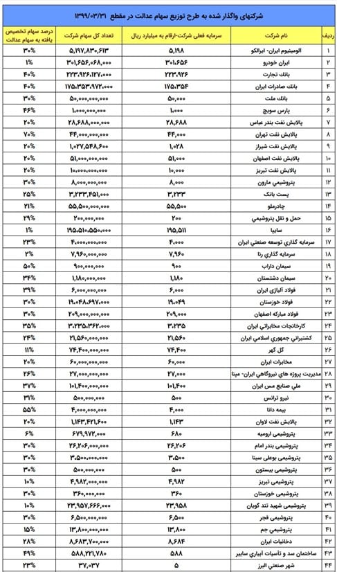 سهام عدالت چیست؟
