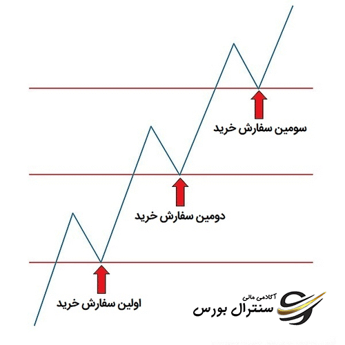 خرید پله ای